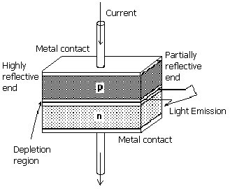 Construction of laser diode