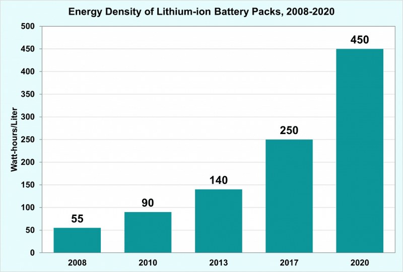 Energy density of Li-ion battery