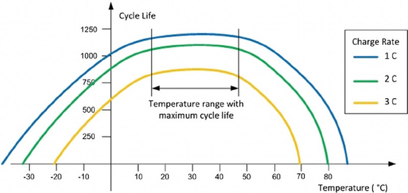 Lithium-ion battery life vs temperature and charging rate