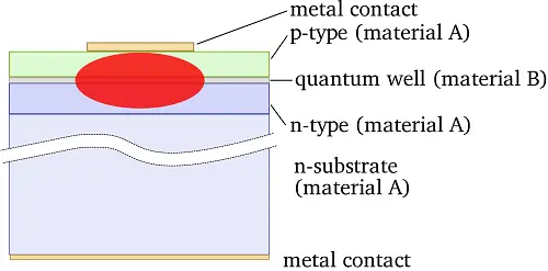 Materials used in laser diode