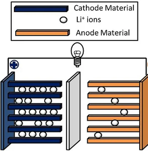 Schematic of a Li-ion battery