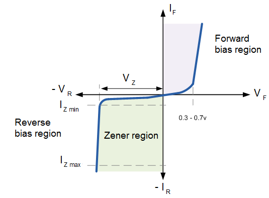 VI characteristics of a zener diode