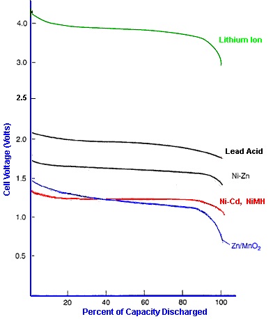 Battery discharge curve