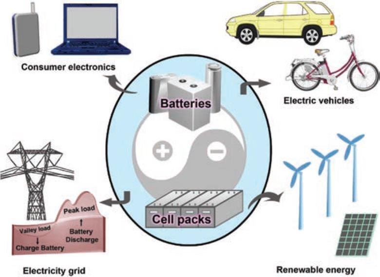 Applications of Li-ion battery