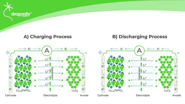 Charging and Discharging process of Solid-state process