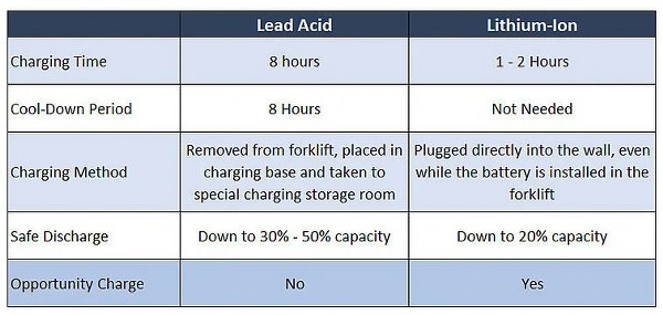 Charging methods comparison