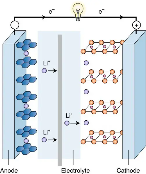 Chemistry of Li-ion battery
