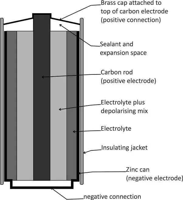 Construction of an Alkaline battery