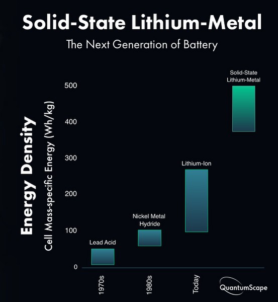 Energy density of a solid-state battery