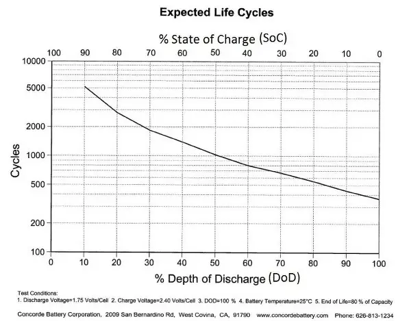 Expected life cycle of deep cycle battery