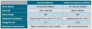 Lithium Ion vs Lead Acid Battery- 11 Key Differences (Explained)