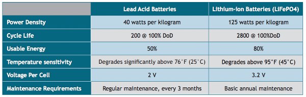 Lead acid vs Li-ion battery characteristics