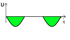 Negative half wave rectifier output waveform