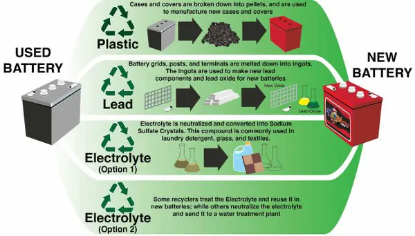 Recycling of Lead-acid battery