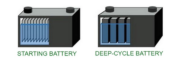 Standard battery vs Deep cycle battery