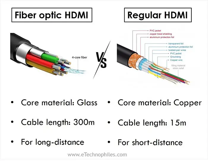 Fiber optic HDMI vs Regular HDMI