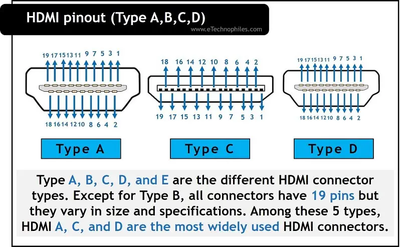 HDMI Connector Pinout Explained(A,B,C,D)