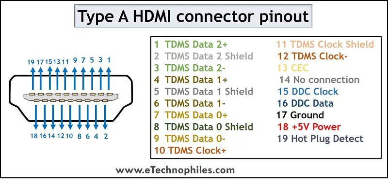 Type A HDMI connector pinout