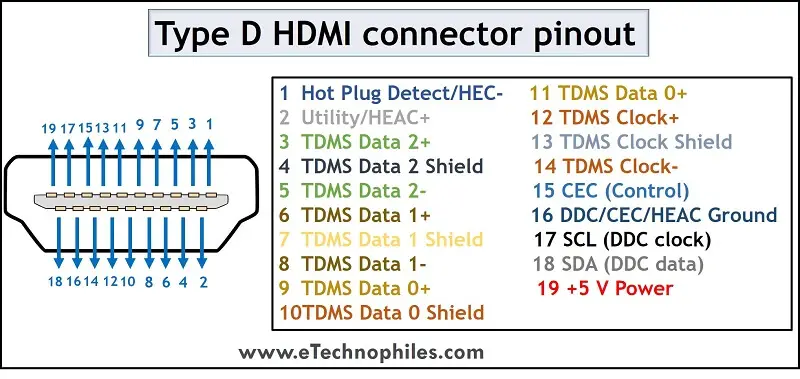 Type D HDMI connector pinout