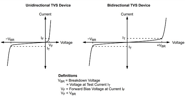 VI Characteristics of Uni and bidirectional TVS diode