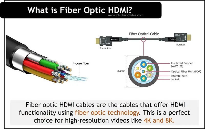 What is fiber optic HDMI