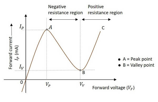 I-V characteristics of a non-linear diode