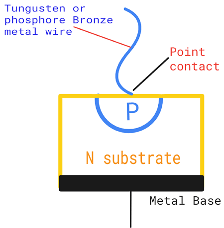 Point contact diode effect