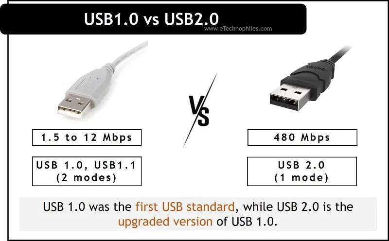 USB 1.0 vs 2.0 - the Difference(Speed, Cable length)