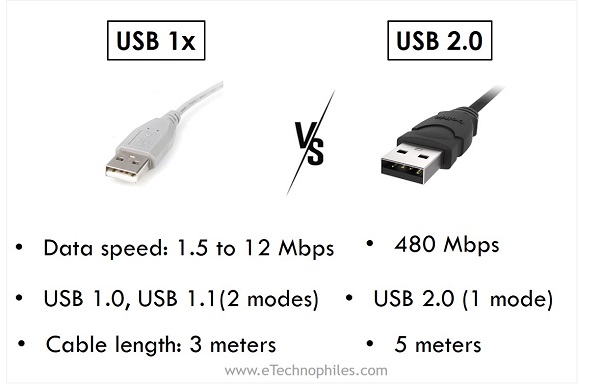 USB 1x vs USB 2.0