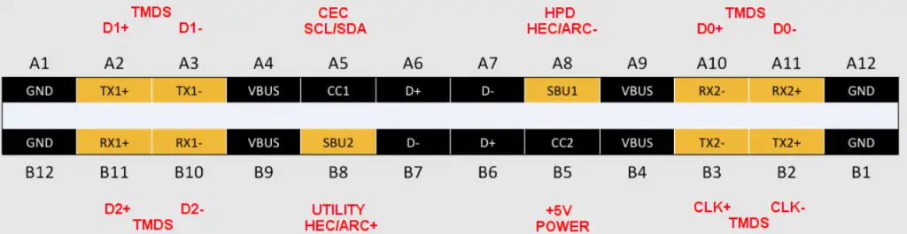 USB-C and HDMI pins