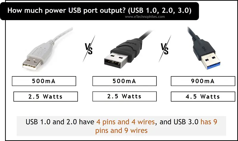 How much power USB port output (USB 1.0, 2.0, 3.0)