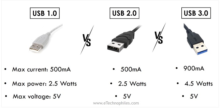 USB 1.0 vs 2.0 vs 3.0