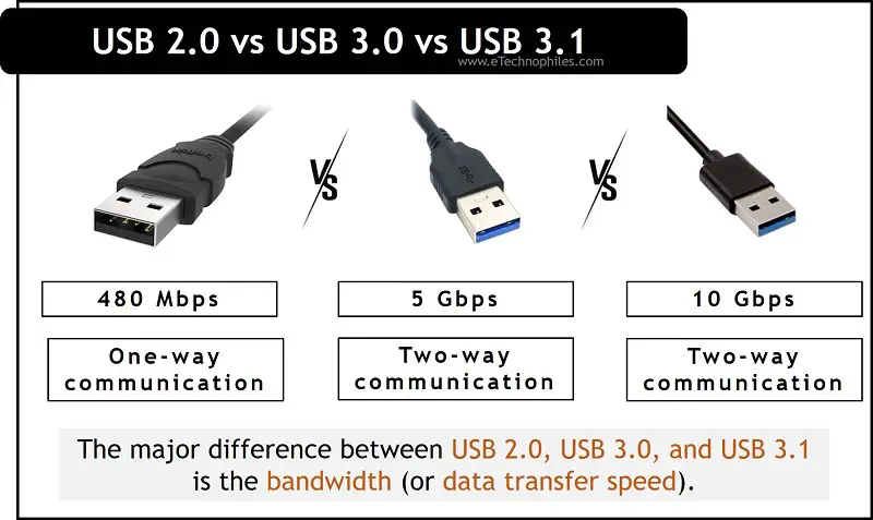 USB 2.0 vs USB 3.0 vs USB 3.1