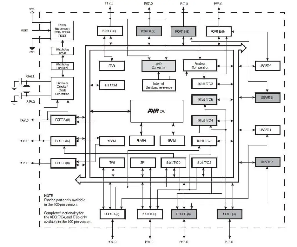 ATmega 2560 Architecture