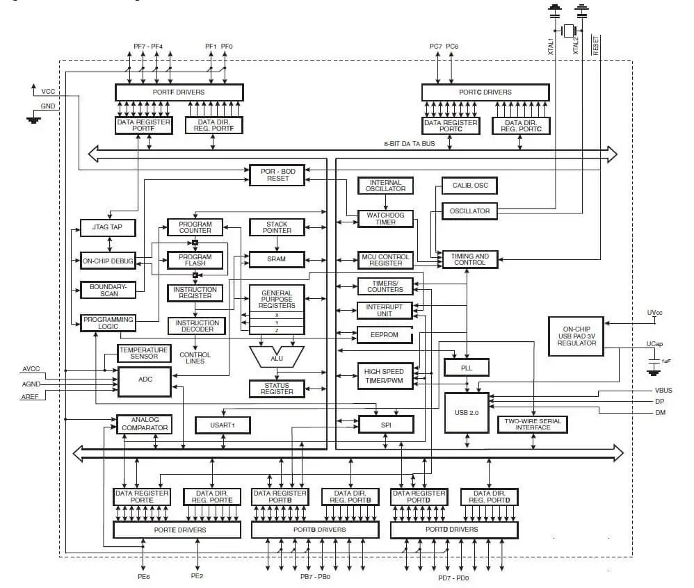 ATmega32u4 Architecture