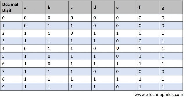 7 Segment Display Truth table (common anode connection)