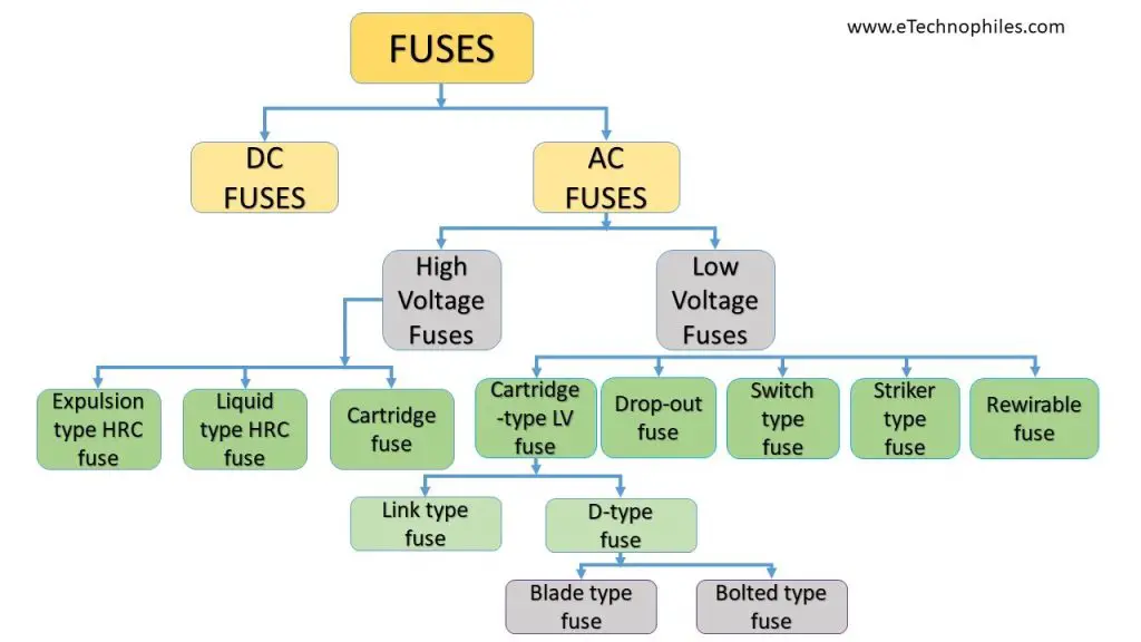 Types of fuses 