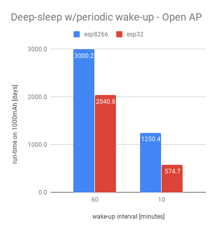 ESP32 VS ESP8266- Deep sleep