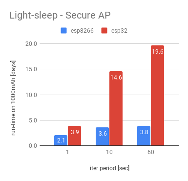 ESP32 VS ESP8266- Light sleep