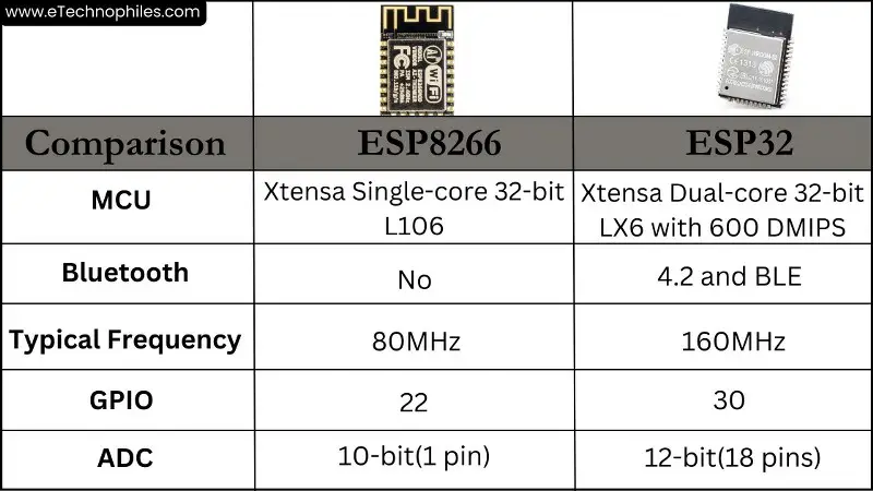 ESP32 VS ESP8266- Specifications