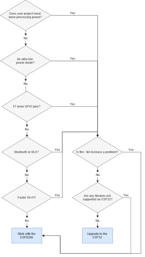 How to choose between ESP32 and ESP8266