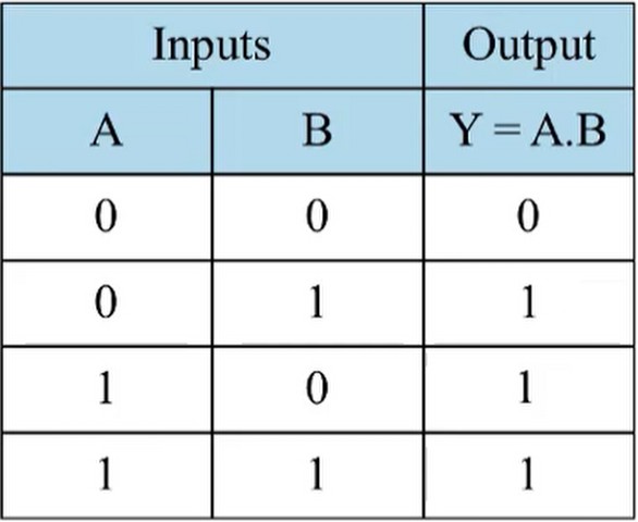 OR Gate truth table